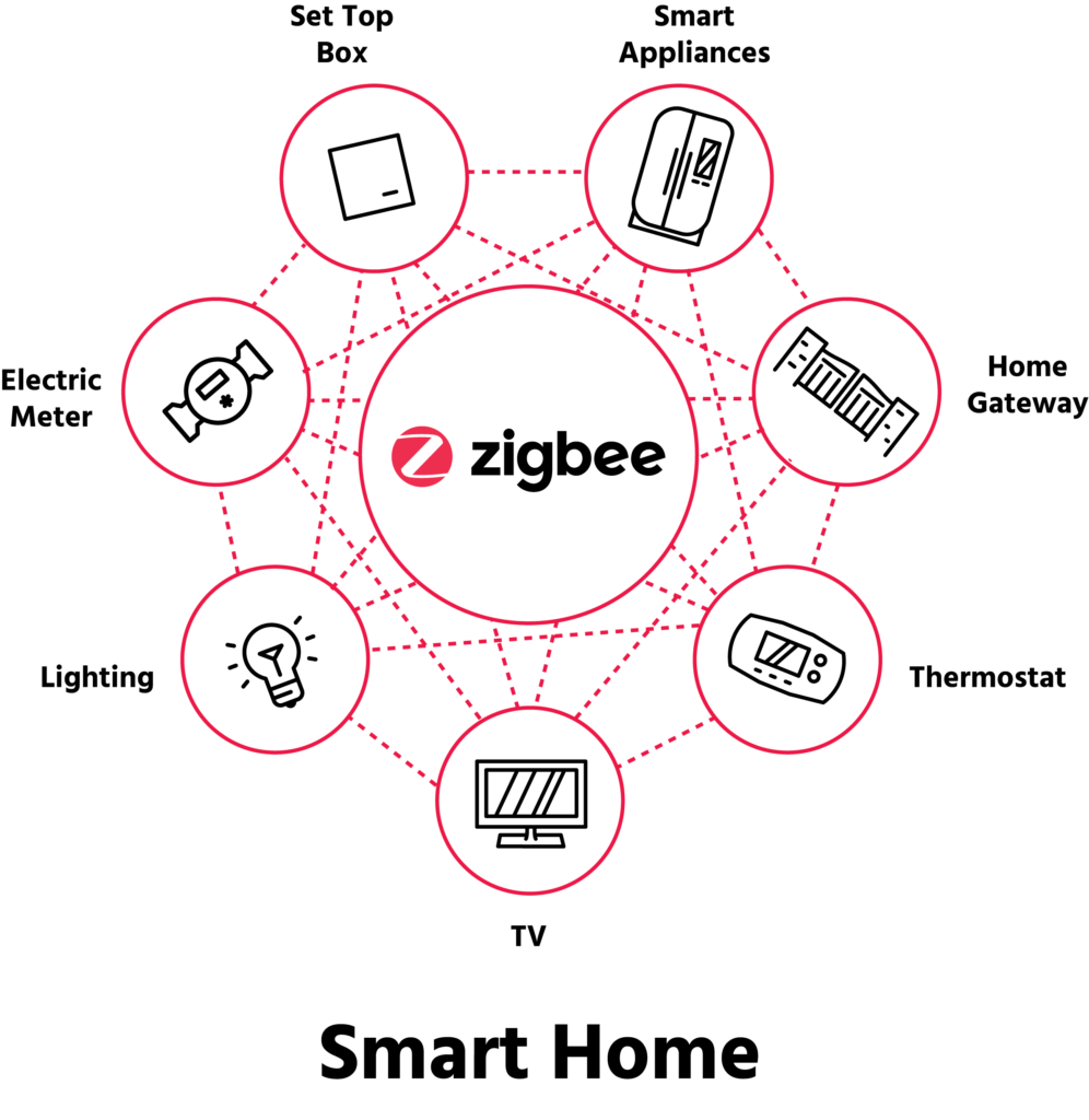 Система управения умным домом Zigbee